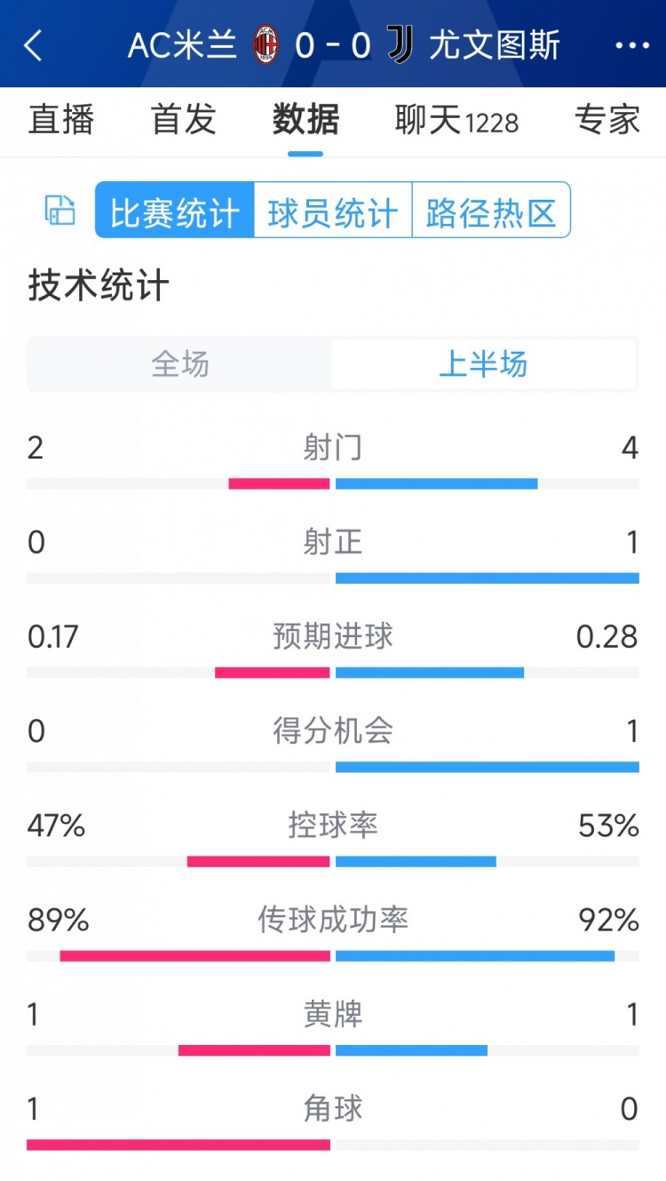 半場互交白卷，AC米蘭vs尤文半場數(shù)據(jù)：射門2-4，射正0-1