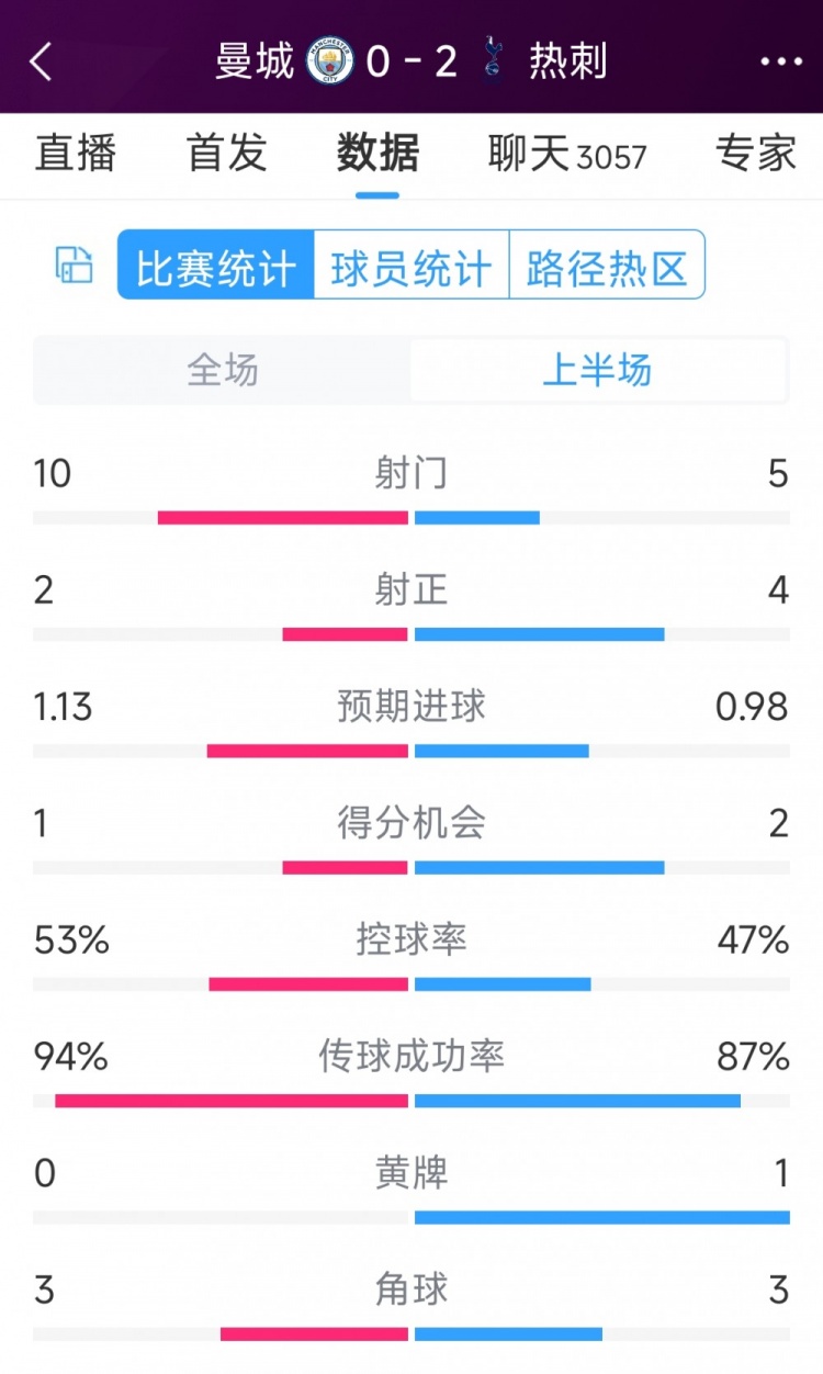 熱刺半場兩球領(lǐng)先！曼城vs熱刺半場數(shù)據(jù)：射門10-5，射正2-4