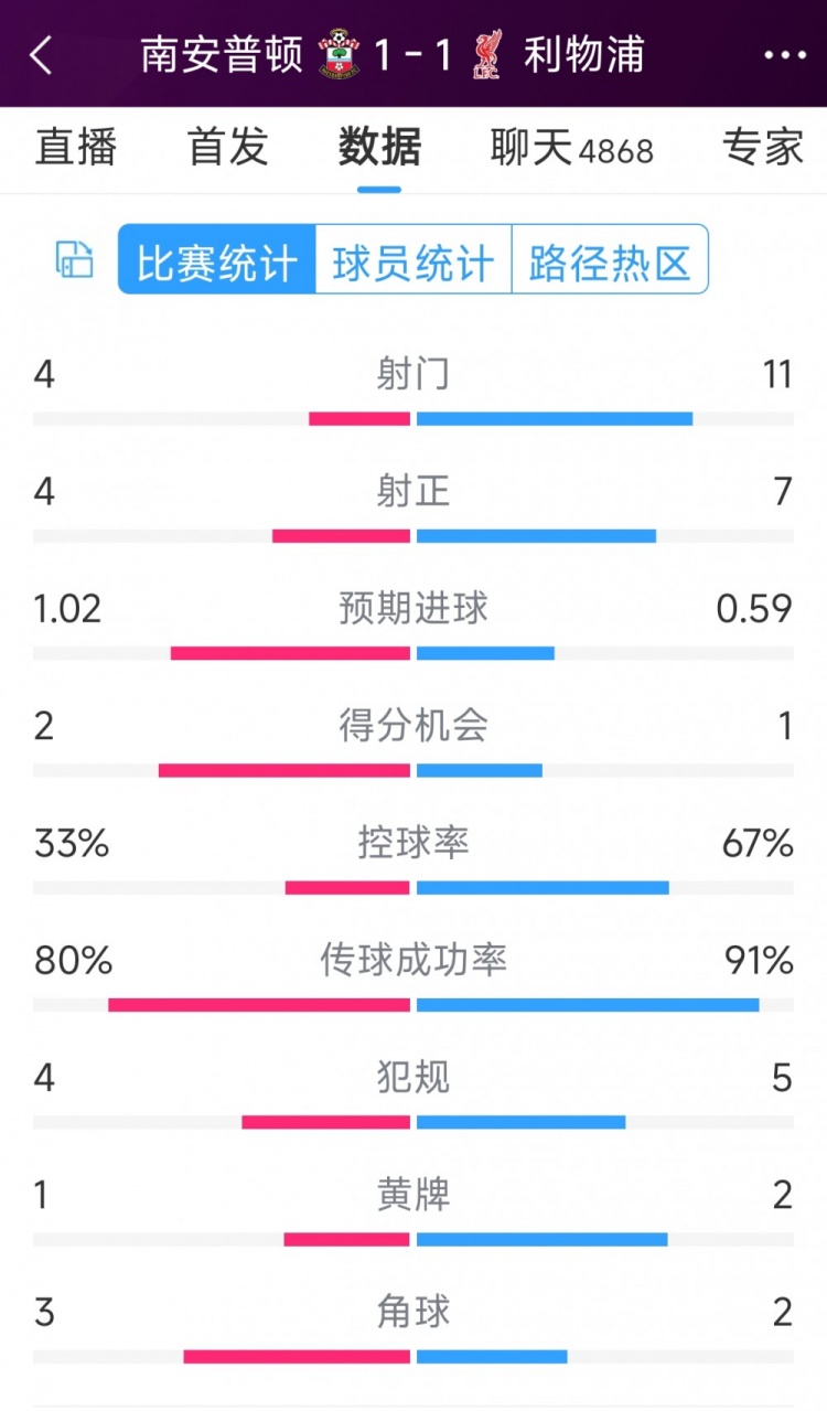 利物浦vs南安普頓半場數據：射門11-4，射正7-4，得分機會1-2