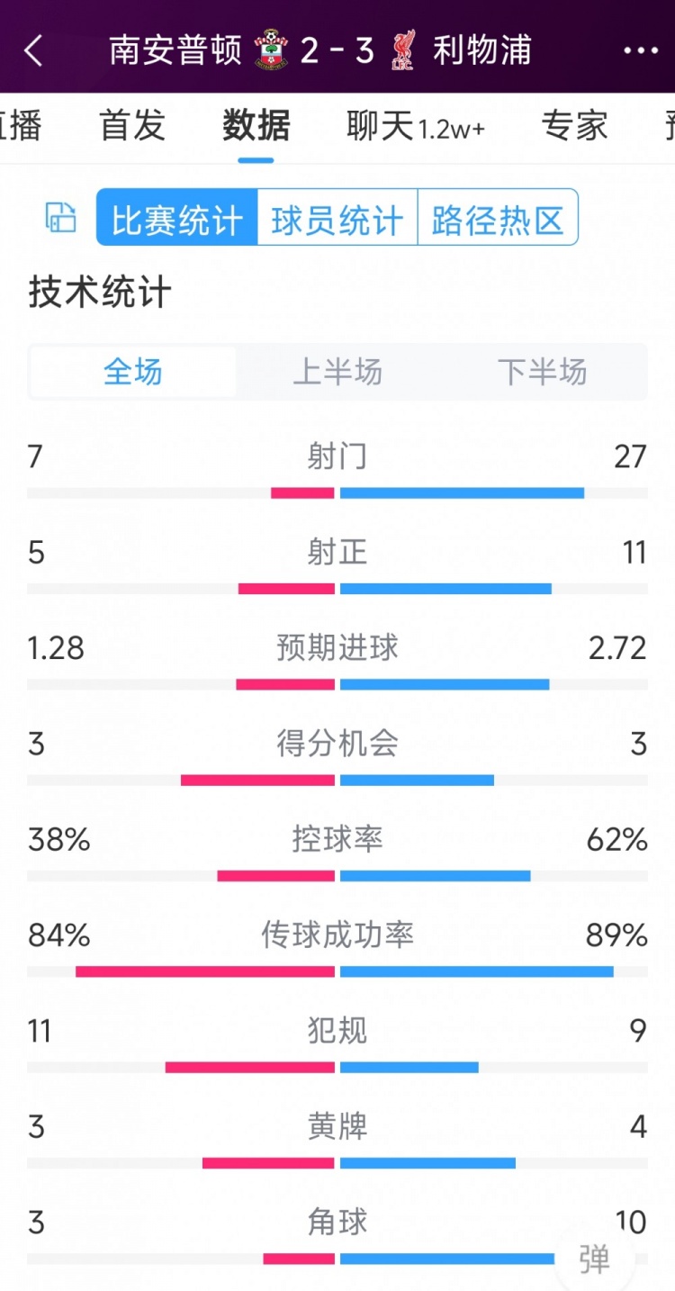 有驚無險！利物浦3-2南安普頓全場數(shù)據(jù)：射門27-7，射正11-5