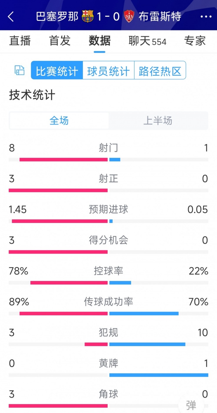 巴薩vs布雷斯特半場數(shù)據(jù)：射門8-1，射正3-0，巴薩控球率近八成