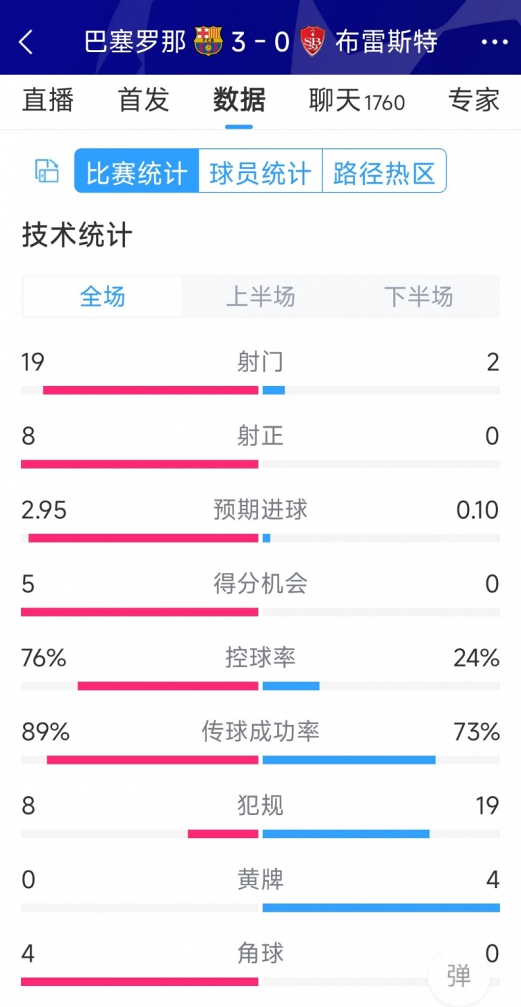 碾壓！巴薩3-0布雷斯特全場數(shù)據(jù)：射門19-2，射正8-0