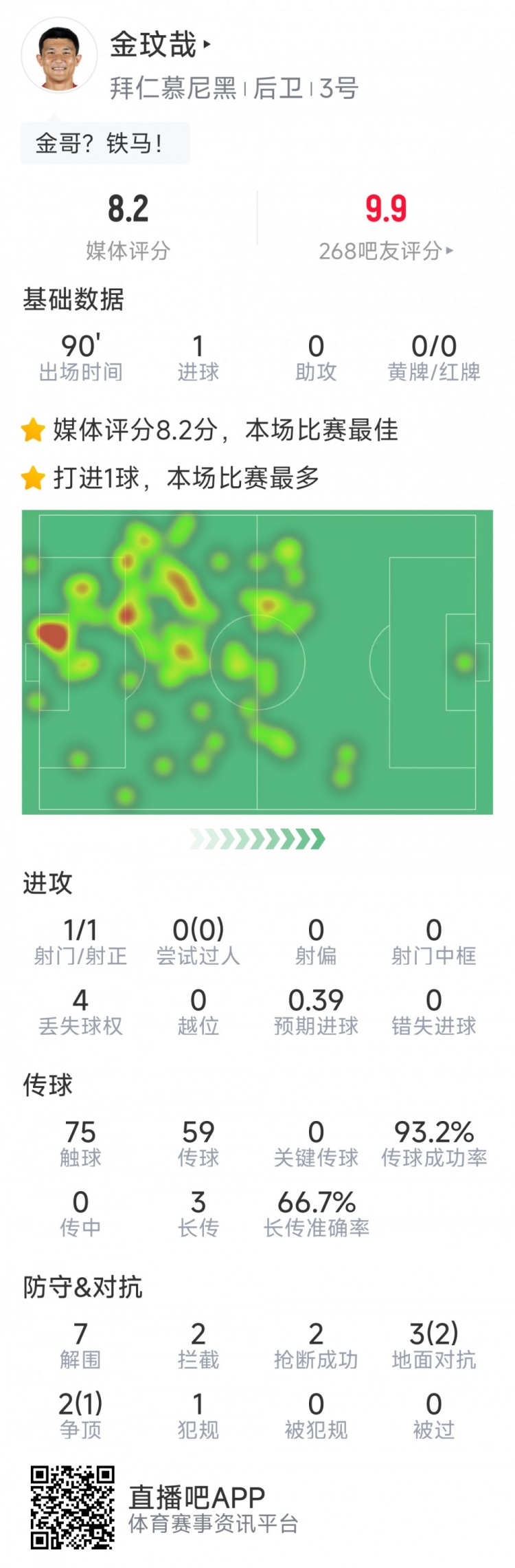 當選全場最佳！金玟哉本場數據：打進唯一進球，7解圍&2搶斷