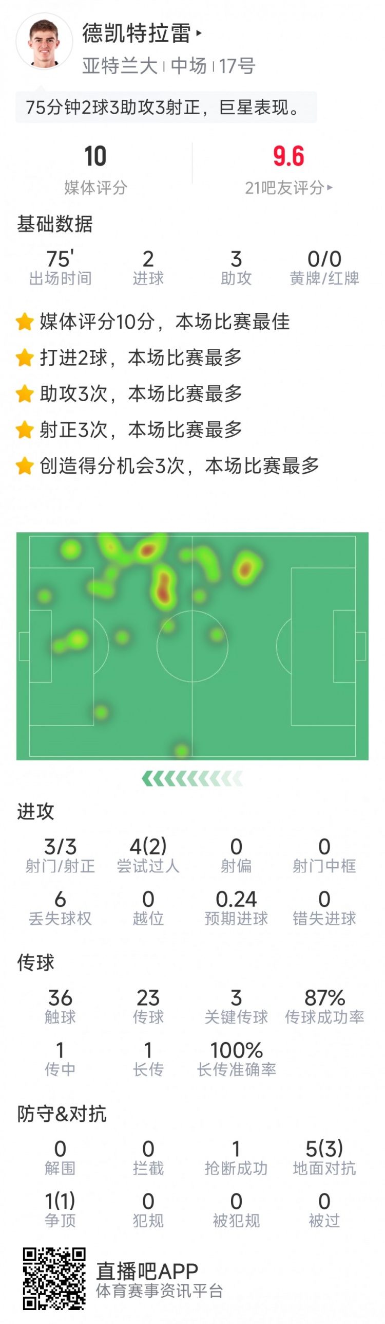 未當選全場最佳，CDK本場數(shù)據(jù)：2球3助攻，sofa評分10分