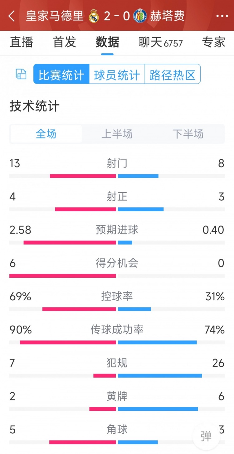 皇馬2-0赫塔費(fèi)全場數(shù)據(jù)：射門13-8，射正4-3，犯規(guī)7-26