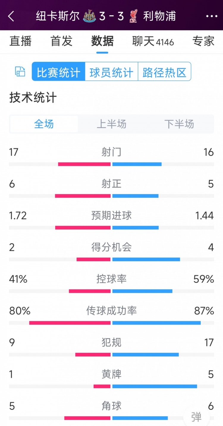 精彩刺激！利物浦3-3紐卡全場數(shù)據(jù)：射門16-17，射正5-6