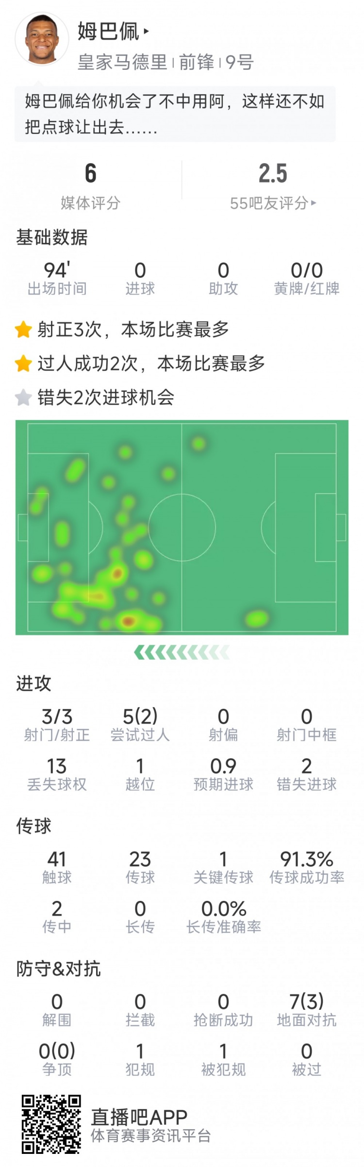 姆巴佩本場(chǎng)數(shù)據(jù)：3次射正，2次錯(cuò)失良機(jī)，罰丟點(diǎn)球，評(píng)分僅6分