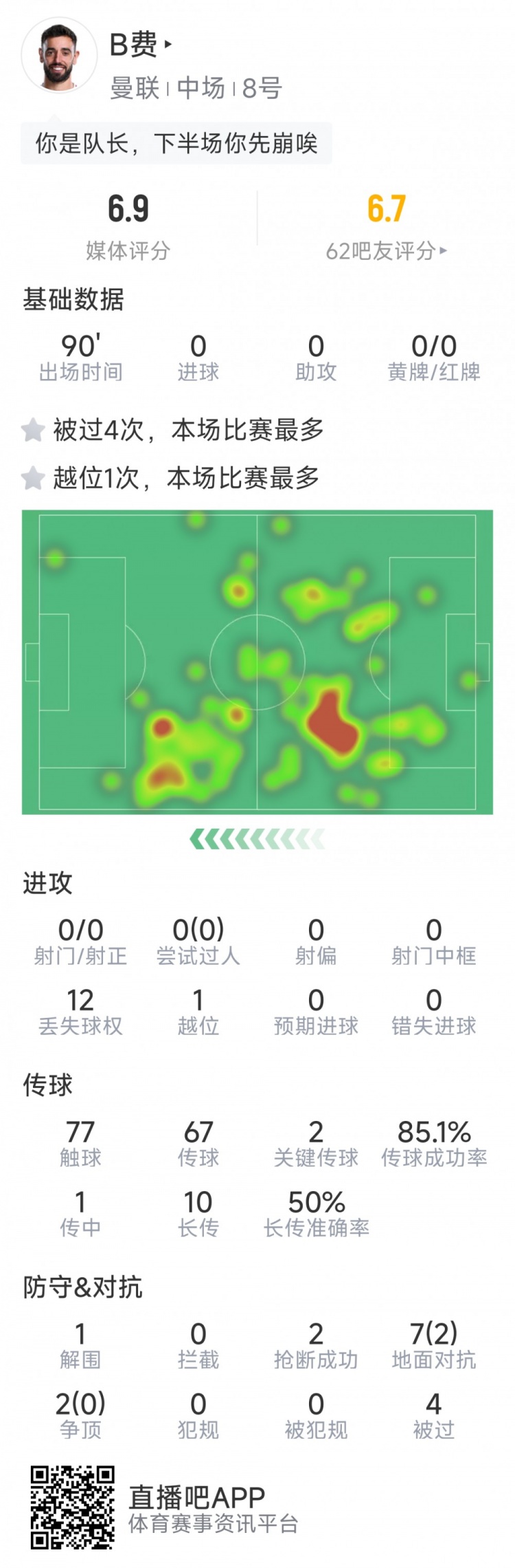 B費本場數(shù)據(jù)：0射門，2次關(guān)鍵傳球，2次搶斷，4次被過